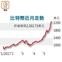 比特幣近月走勢