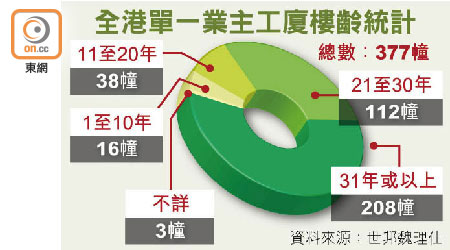 全港單一業主工廈樓齡統計