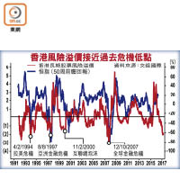 香港風險溢價接近過去危機低點