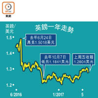 英鎊一年走勢