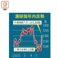 滬綜指年內走勢