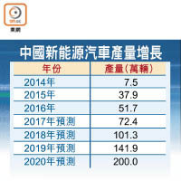 中國新能源汽車產量增長