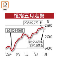 恒指五月走勢