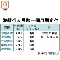 港銀行人民幣一個月期定存