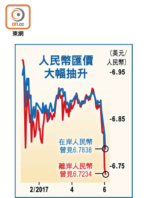 人民幣匯價大幅抽升