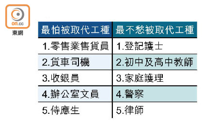 最危同最唔危工種