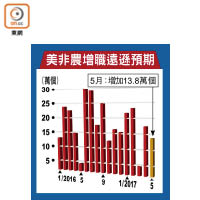 美非農增職遠遜預期