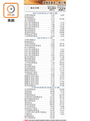 強積金基金一周行情