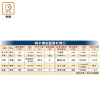 納米樓租盤最新情況