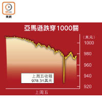 亞馬遜跌穿1000關