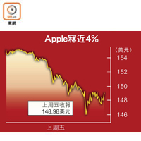 Apple冧近4%