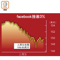 facebook挫逾3%