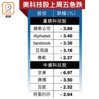 美科技股上周五急跌