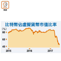 比特幣佔虛擬貨幣市值比率