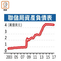 聯儲局資產負債表