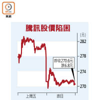 騰訊股價陷困