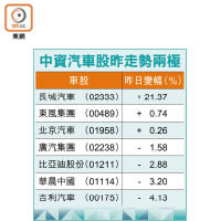 中資汽車股昨走勢兩極