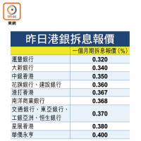 昨日港銀拆息報價