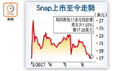 Snap上市至今走勢