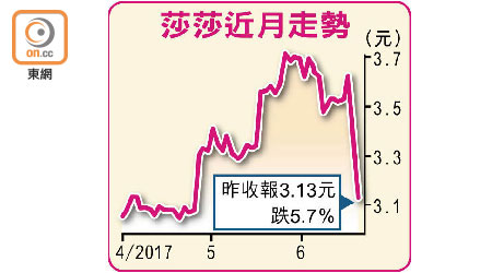 莎莎近月走勢