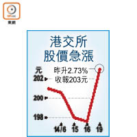 港交所股價急漲