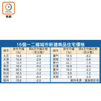 15個一二線城市新建商品住宅價格