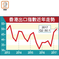 香港出口指數近年走勢