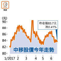 中移股價今年走勢