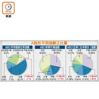 A股於不同指數之比重