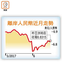 離岸人民幣近月走勢