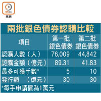 兩批銀色債券認購比較