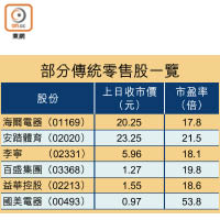 部分傳統零售股一覽