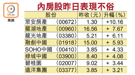 內房股昨日表現不俗