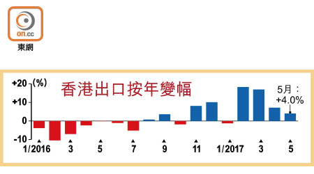 香港出口按年變幅