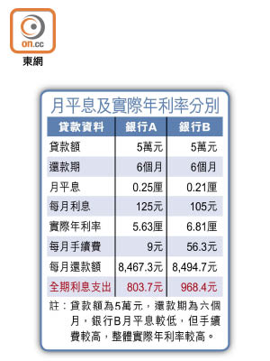 月平息及實際年利率分別