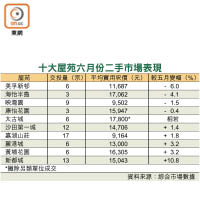 十大屋苑六月份二手市場表現