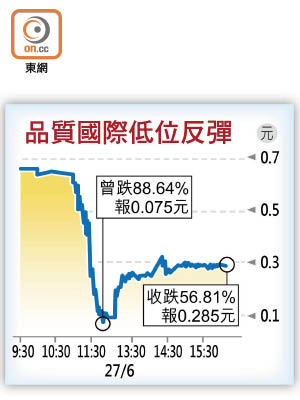 品質國際低位反彈