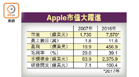 Apple市值大躍進