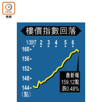 樓價指數回落