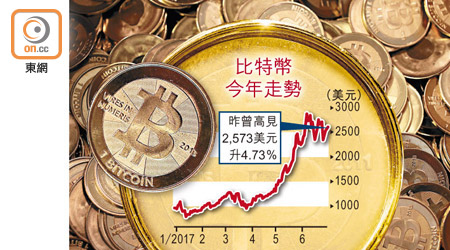 比特幣今年走勢