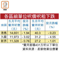 各區細單位呎價呎租下跌