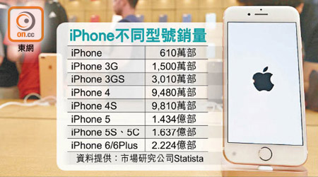 iPhone不同型號銷量<br>iPhone推出十年累積賣出十二億部。