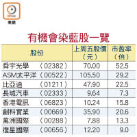 有機會染藍股一覽