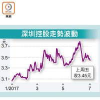 深圳控股走勢波動