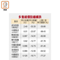 多隻細價股繼續跌