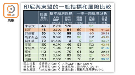 印尼與東盟的一般指標和風險比較