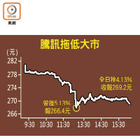 騰訊拖低大市