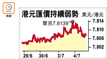 港元匯價持續弱勢