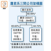 鷹君系三間公司架構圖