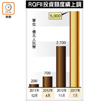 RQFII投資額度續上調